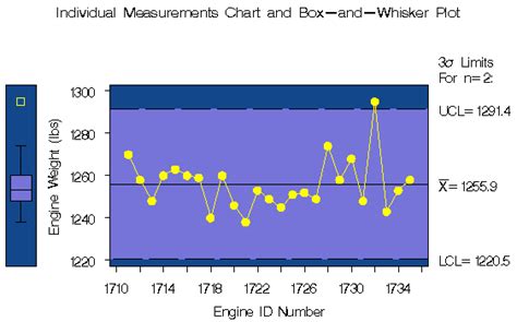 When the median is closer to the bottom of the box, and if the whisker is shorter on the lower end of the box, then the distribution is positively skewed (skewed right). Positively Skewed Box Plot Example