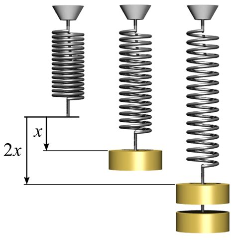Springs 101 Understanding The Basics And Types Of Springs