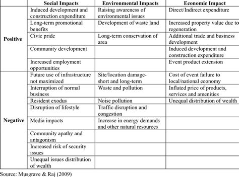 Negative Economic Impacts What Are The Negative