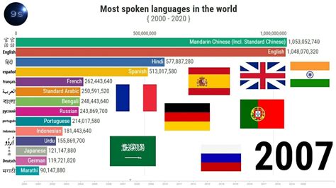 Comparison Of The Most Spoken Languages In The World Youtube