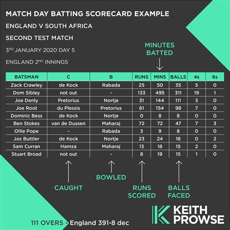 How To Read Cricket Scorecards Keith Prowse