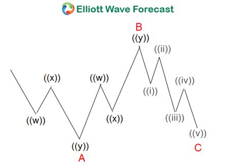 Learning Flat Elliott Wave Structure