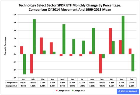 Technology ETF: XLK No. 3 Select Sector SPDR In 2014 - Technology Select Sector SPDR ETF 