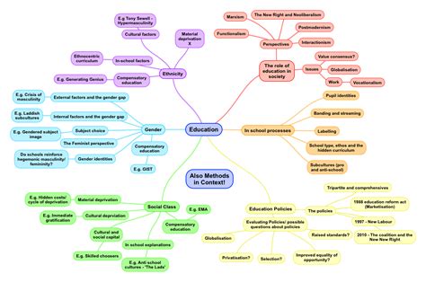 Conceptual clarity, relationship between society, education and development. An Overview of the Education Module for A Level Sociology ...