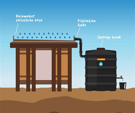 The current constraints on the installation of. Rainwater Harvesting Systems | PennyAppeal.org