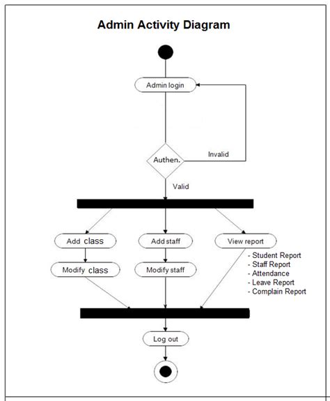 Activity Diagram For Student Attendance Management System