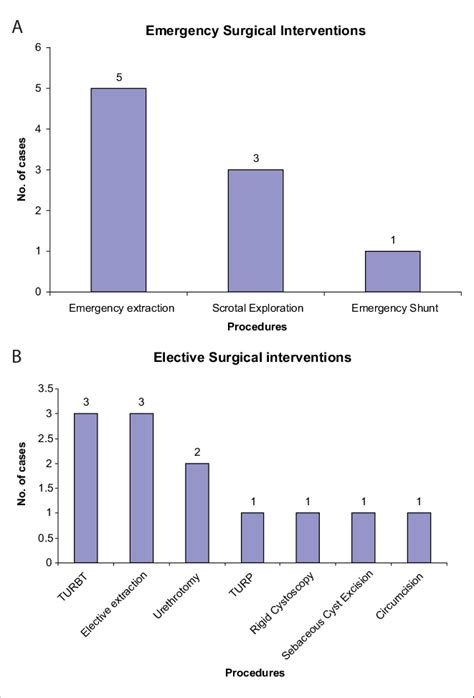 A B Turbt Transurethral Resection Of Bladder Tumour Turp Download Scientific Diagram