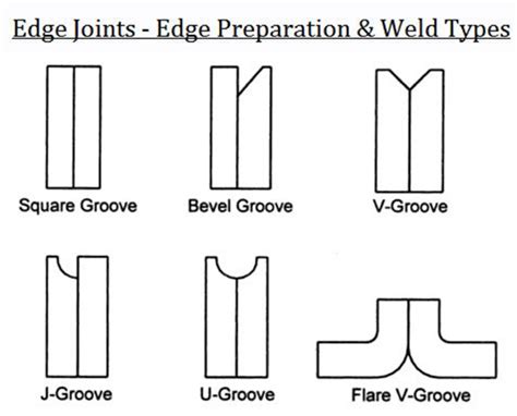 Weld Types And Edge Preparations
