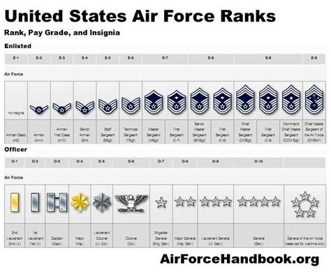 Air Force Ranks Air Force Ranks Hoodfella Military 2014 Pinterest