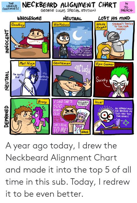 A Year Ago Today I Drew The Neckbeard Alignment Chart And Made It Into