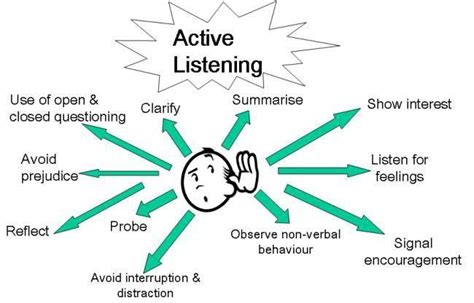 Active Listening The Key To Successful Interviewing International