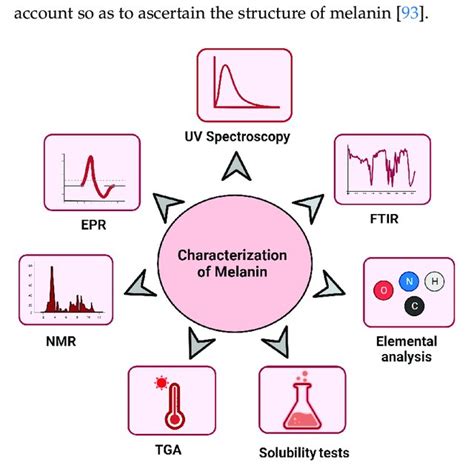 Various Methods For The Characterization Of Melanin Various Methods Download Scientific