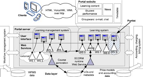 Portal Architecture Of An E Learning System Download Scientific Diagram