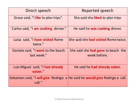 Reported Speech And Reported Questions Basics