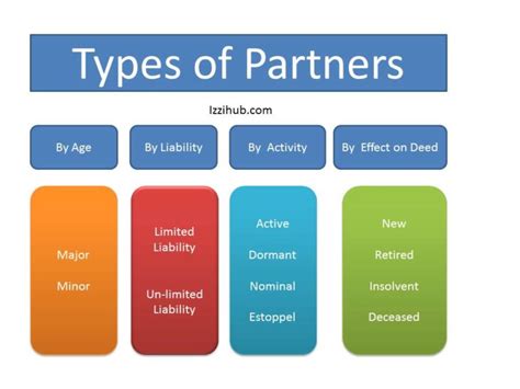 4 Kinds Types Of Partners
