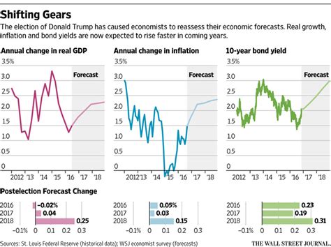 Gdp Inflation And Interest Rates Forecast To Rise Under Trump Presidency Wsj