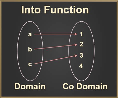 Types Of Functions Classification One One Onto And Examples