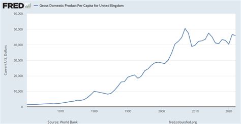 Gross Domestic Product Per Capita For United Kingdom Pcagdpgba646nwdb