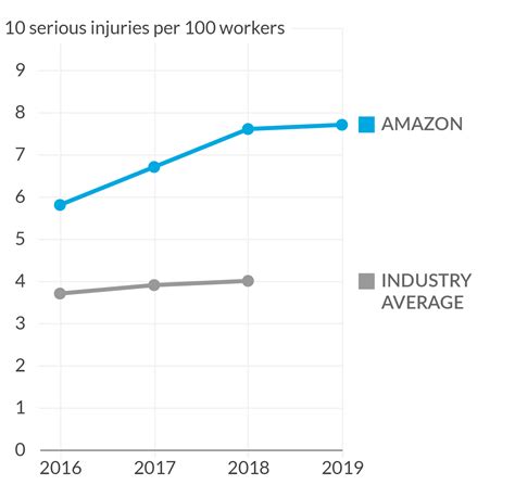 The Low Down The Reason Pandemic Era Injury Rates At Amazon Warehouses