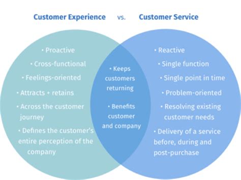 Customer Experience vs. Customer Service - Inside the Customer Experience