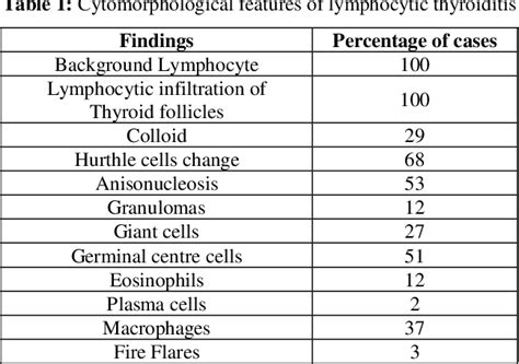 Table 1 From Cytomorphological Study Of Chronic Lymphocytic Thyroiditis