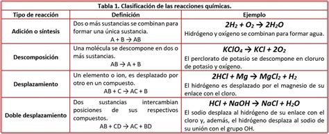 Reacciones Químicas Características Representación Y Clasificación