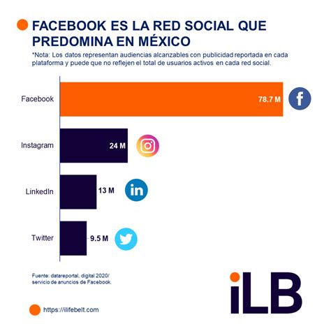 Cuáles Son Las Redes Sociales Más Utilizadas En México En 2021 Ilb