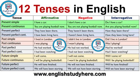 10 Sentences Of Simple Past Tense English Study Here