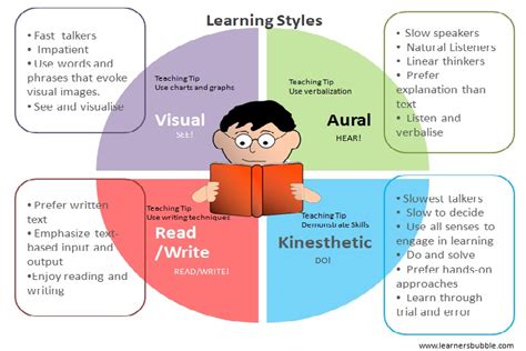 Learning English Which Learning Style Works Best For You
