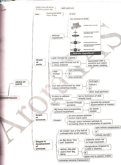 Physical Geography Mind Map For Civil Services Exam By Arora Ias