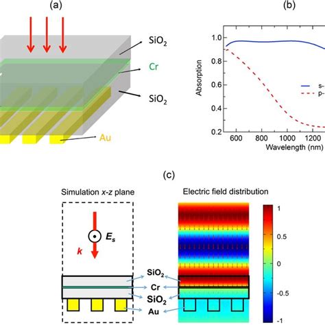 Plasmonics Grating A Gold Grating On Silica Substrate B