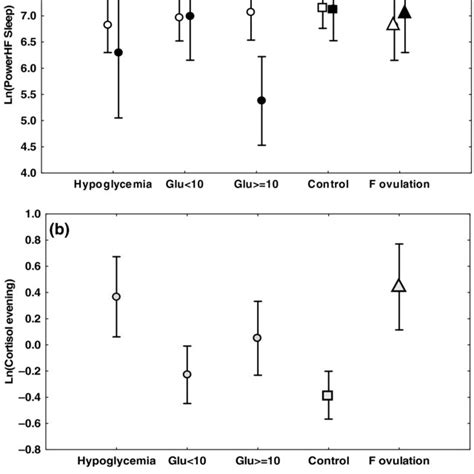 Metabolic And Hormonal Factors Influencing Heart Rate Variability Hrv