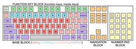 Range, menu/app key for example. How Many Keys Are on a Microsoft Windows Standard Keyboard?