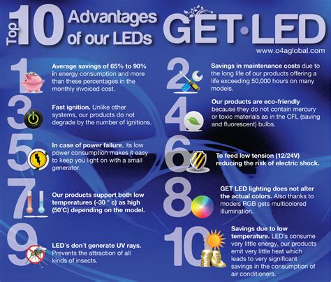 Top Ten Advantages Using Led Lighting One 4 All Global Trading