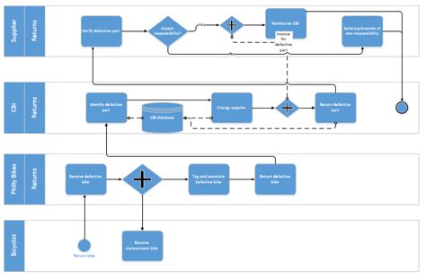 How To Rotate Swimlanes In A Finished Diagram In Visio Unix Server