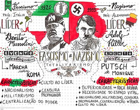 Mapa Mental Nazismo E Fascismo