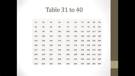 Table 31 To 40 Youtube