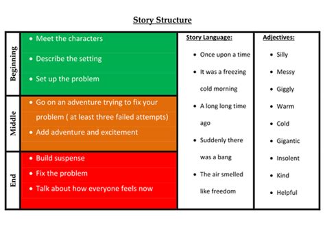 Story Structure Teaching Resources