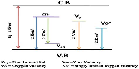 Deposition Of Amorphous And Crystalline Al Doped Zno Thin Films By Rf