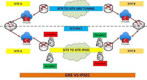 Gre Vs Ipsec Tunnels Key Differences