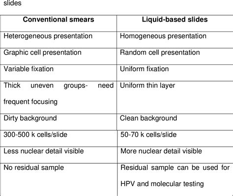 Table 1 From Evaluation Of Second Generation Liquid Based Cytology