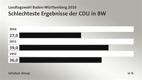 September 2021 stattfinden, falls es nicht zu einer auflösung des bundestages nach artikel 63 oder artikel 68 des grundgesetzes oder einer verlängerung der wahlperiode im verteidigungsfall nach. Landtagswahl Baden-Württemberg 2016