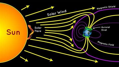 7 Solar Wind Magnetic Field Interacts The Earths Magnetic Field