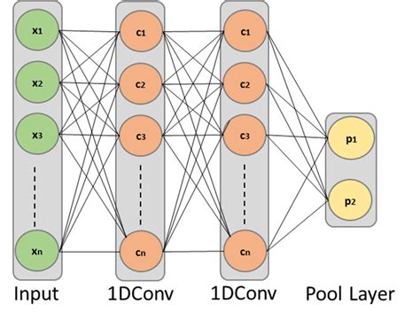 One Dimensional D Convolutional Neural Network Cnn Representation