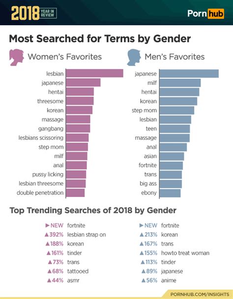 2018 Year In Review Pornhub Insights