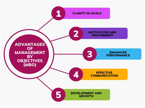 Maximizing Organizational Success Through Management By Objectives Mbo