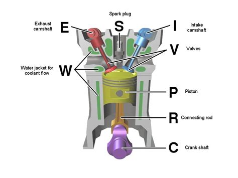 To satisfy the need of every customer, car manufacturers have devised several different car engine types over the past few decades. SD's Biodiesel Blog: Diagram of Diesel Engine
