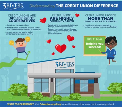 Credit Unions Vs Banks Understanding The Credit Union Difference