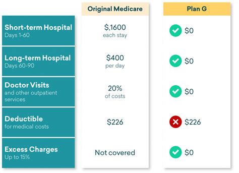What Are The Pros And Cons Of Medigap Plan G Coverright