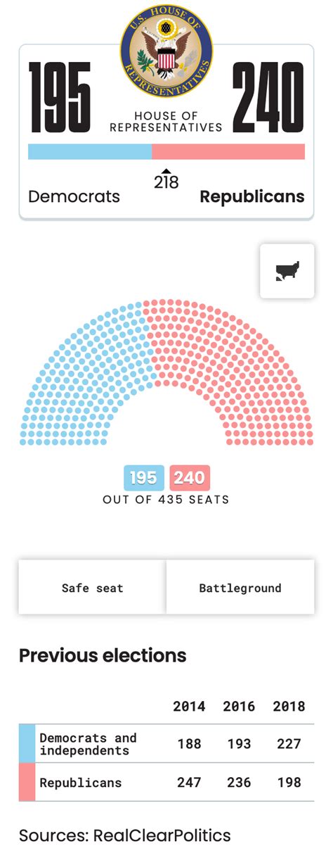 Afp Interactive Us Midterm Elections Elected House Of Representatives